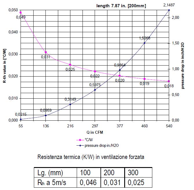 dissipatore di calore in alluminio: grafici dissipazione