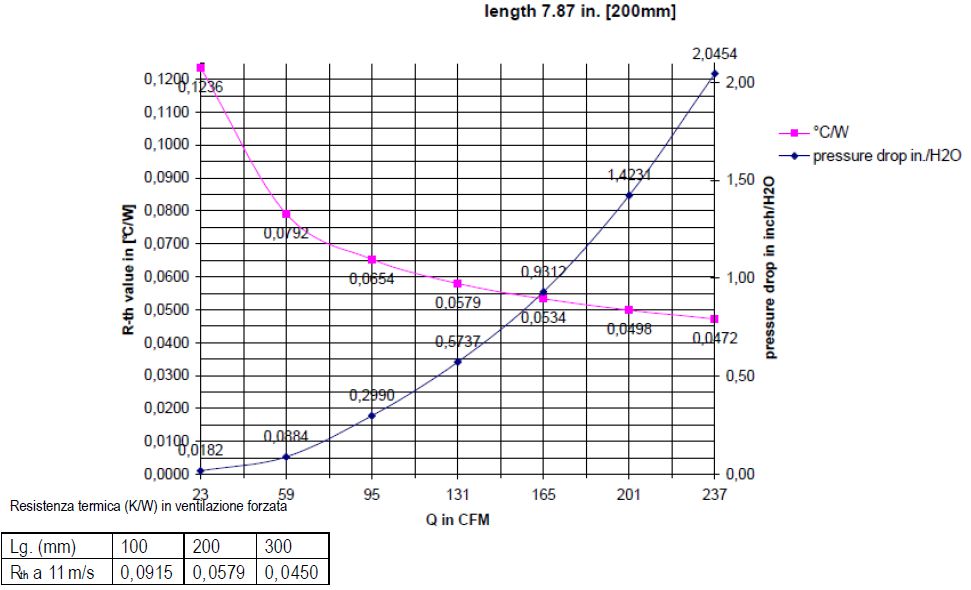 coefficiente di dissipazione per heatsink