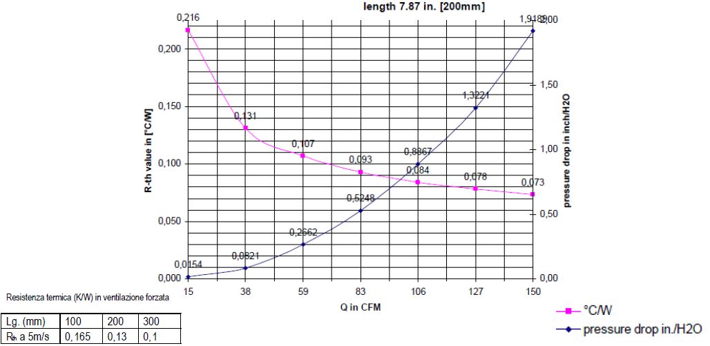 grafico dissipazione radiatore di calore