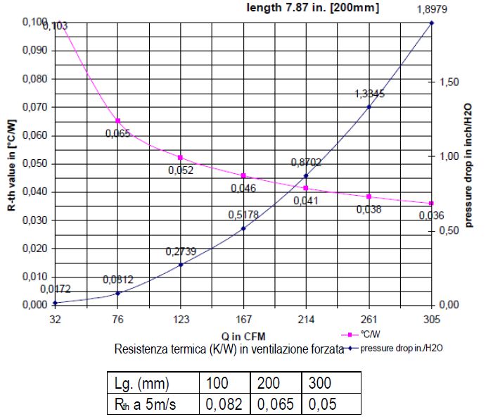 dissipatore in alluminio per elettronica di potenza: grafico dissipazione