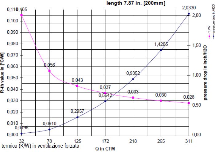 grafico dissipazione profilo alluminio