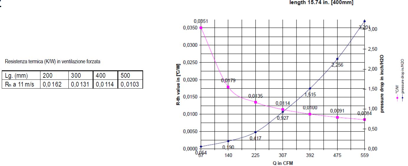 grafico resistenza termica dissipatore di calore in alluminio