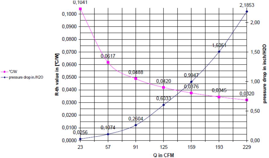 grafico di dissipazione, dissipatore per elettronica di potenza