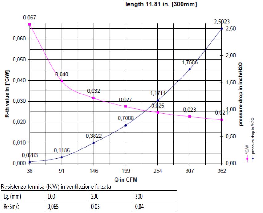 grafico dissipazione dissipatore di calore in alluminio