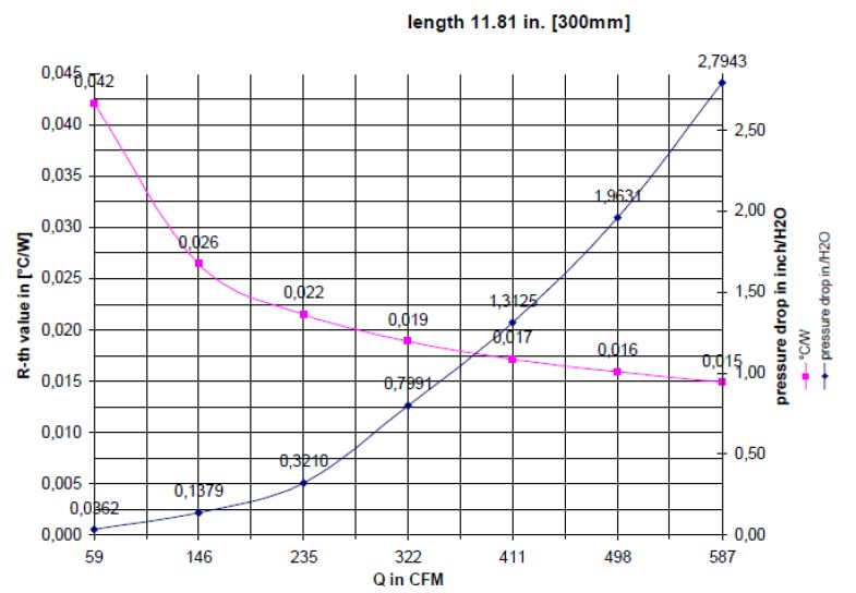 curve di dissipazione per heat sink