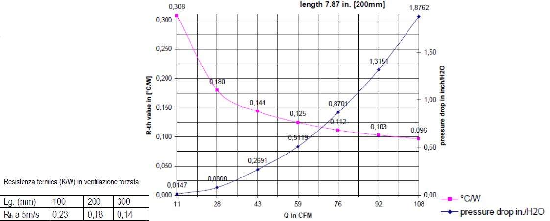 grafico dissipazione heatsink